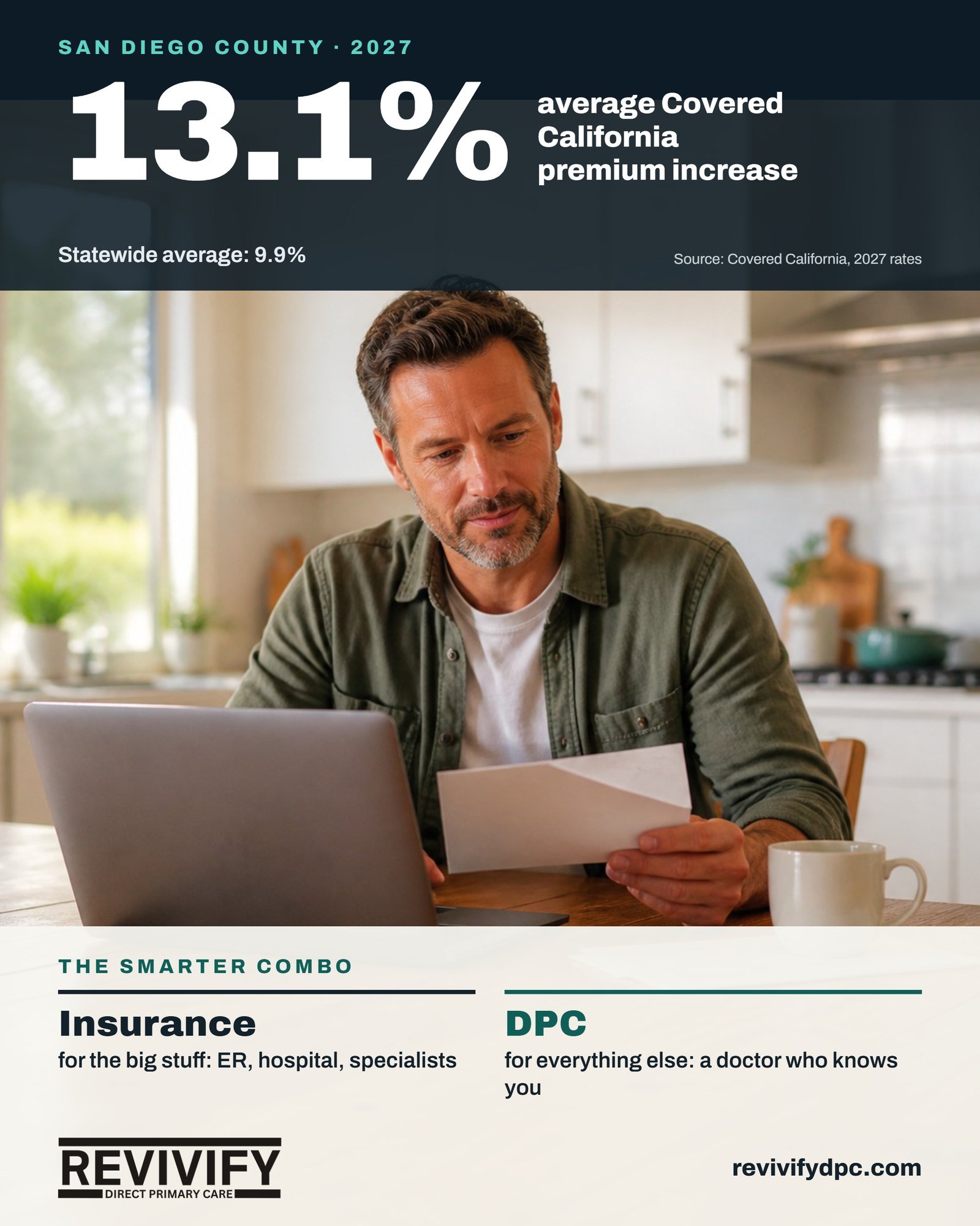 Covered California 2027 rates up 13.1% in San Diego, with insurance plus direct primary care as the smarter combo