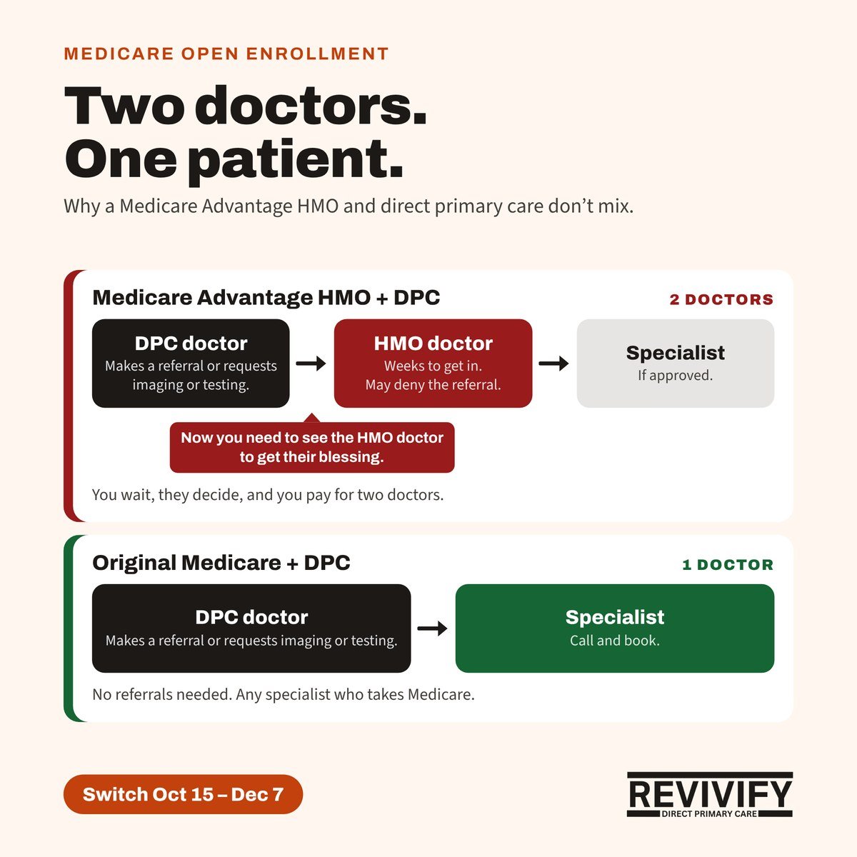 Medicare Advantage HMO and direct primary care: a patient caught between two doctors