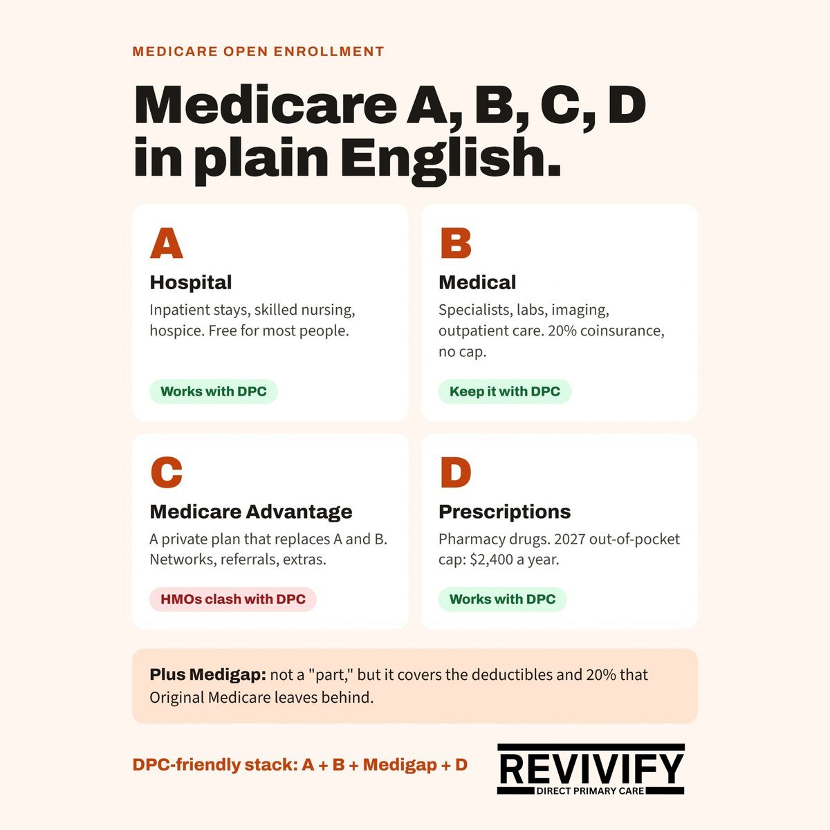 Infographic explaining Medicare Parts A, B, C and D in plain English: A hospital, B medical, C Medicare Advantage, D prescriptions, plus Medigap, and which work with direct primary care