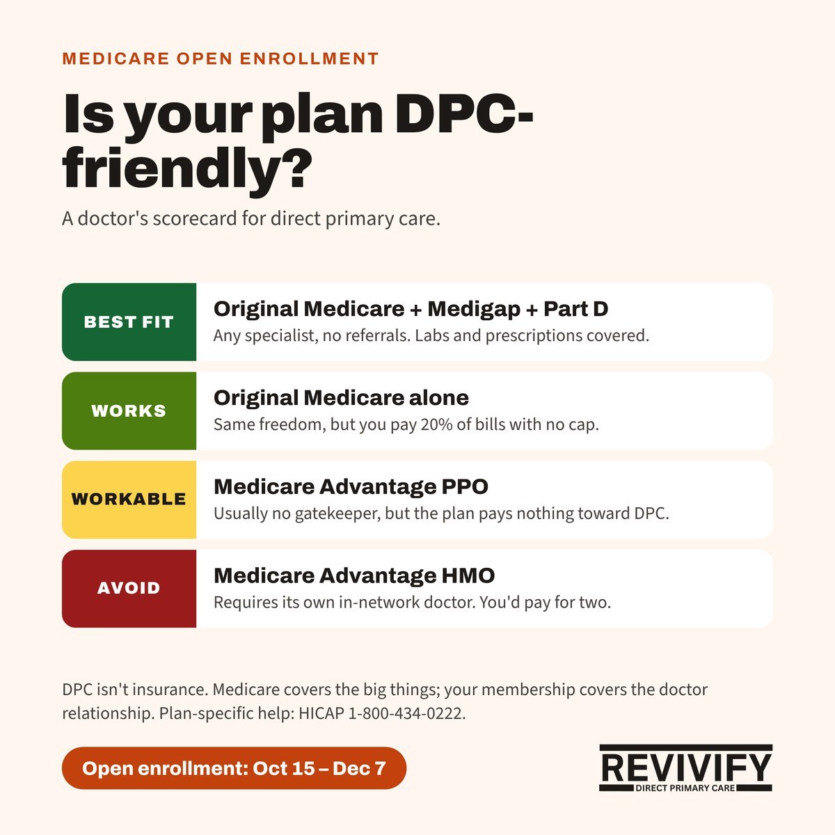 Direct primary care Medicare scorecard: Original Medicare plus Medigap and Part D is the best fit, Original Medicare alone works, Medicare Advantage PPO is workable, Medicare Advantage HMO is the one to avoid