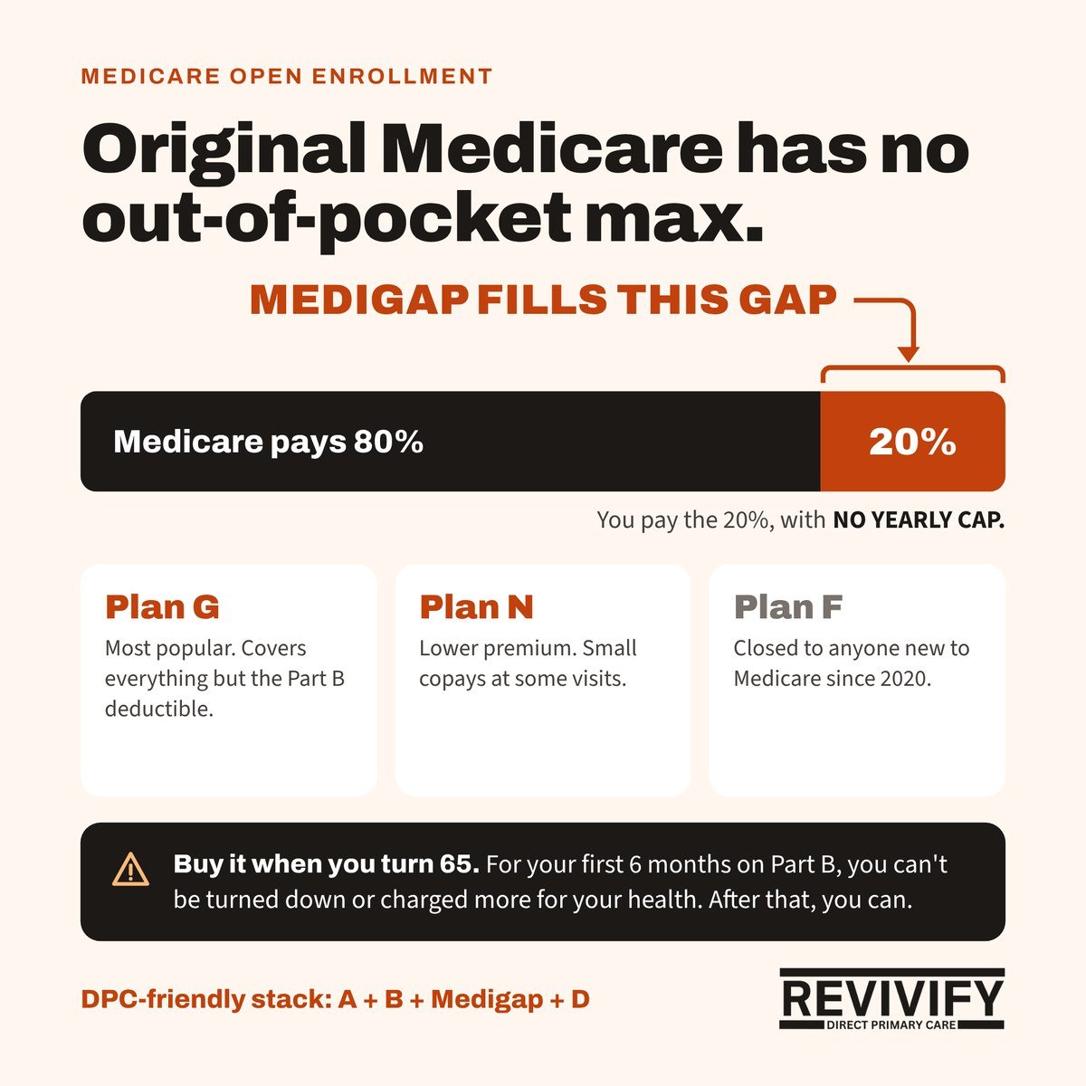 Medigap infographic: Original Medicare has no out-of-pocket max. Medicare pays 80 percent, you pay 20 percent with no yearly cap, and Medigap fills that gap. Plans G, N and F compared.